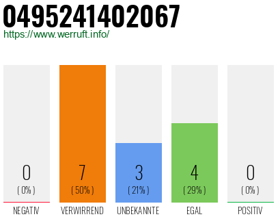 Rufnummer 0495241402067 Telefonnummer 0495241402067