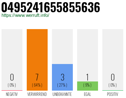 Rufnummer 0495241655855636 Telefonnummer 0495241655855636