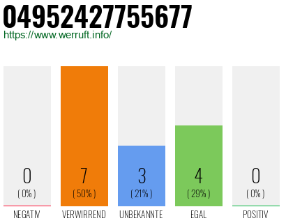 Rufnummer 04952427755677 Telefonnummer 04952427755677