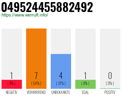 Rufnummer 049524455882492 Telefonnummer 049524455882492