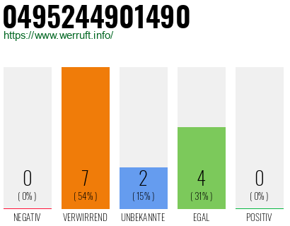 Rufnummer 0495244901490 Telefonnummer 0495244901490