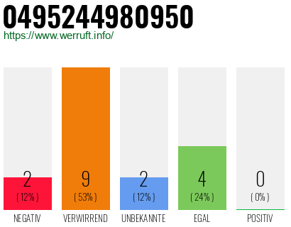 Rufnummer 0495244980950 Telefonnummer 0495244980950
