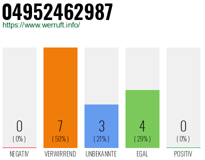 Rufnummer 04952462987 Telefonnummer 04952462987