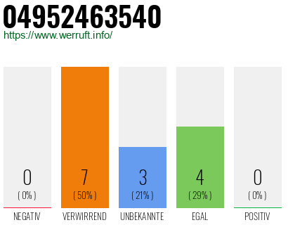 Rufnummer 04952463540 Telefonnummer 04952463540