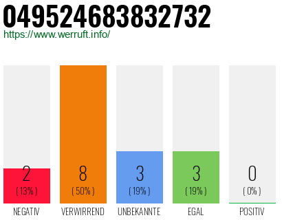 Rufnummer 049524683832732 Telefonnummer 049524683832732