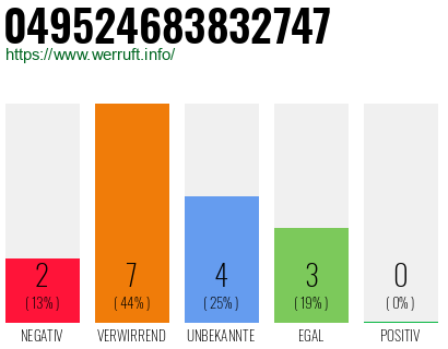 Rufnummer 049524683832747 Telefonnummer 049524683832747