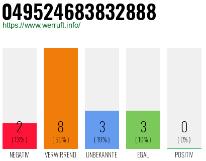 Rufnummer 049524683832888 Telefonnummer 049524683832888