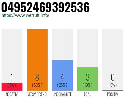 Rufnummer 04952469392536 Telefonnummer 04952469392536