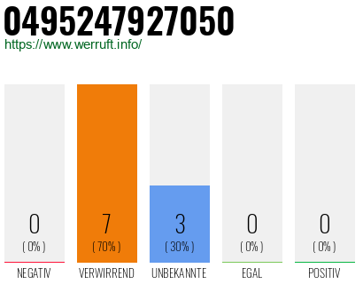 Rufnummer 0495247927050 Telefonnummer 0495247927050