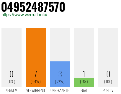 Rufnummer 04952487570 Telefonnummer 04952487570