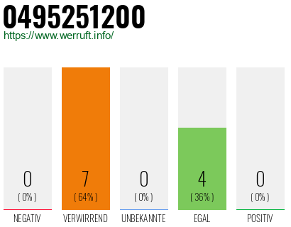 Rufnummer 0495251200 Telefonnummer 0495251200