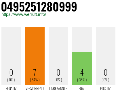 Rufnummer 0495251280999 Telefonnummer 0495251280999