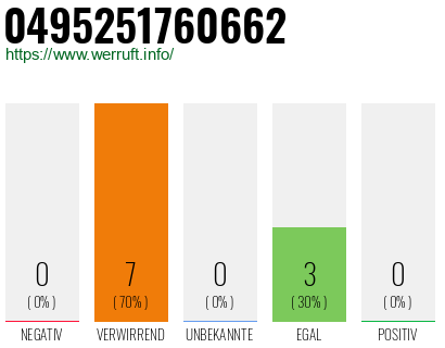 Rufnummer 0495251760662 Telefonnummer 0495251760662