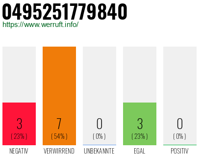 Rufnummer 0495251779840 Telefonnummer 0495251779840