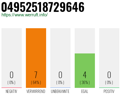 Rufnummer 04952518729646 Telefonnummer 04952518729646