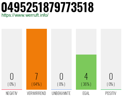 Rufnummer 0495251879773518 Telefonnummer 0495251879773518
