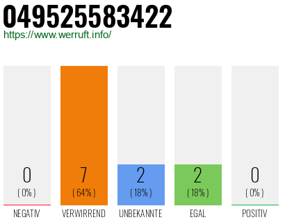 Rufnummer 049525583422 Telefonnummer 049525583422