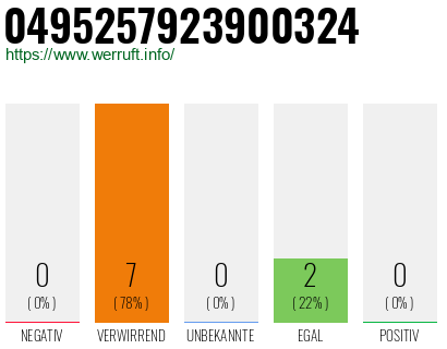 Rufnummer 0495257923900324 Telefonnummer 0495257923900324