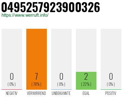 Rufnummer 0495257923900326 Telefonnummer 0495257923900326