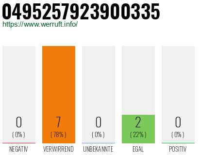 Rufnummer 0495257923900335 Telefonnummer 0495257923900335