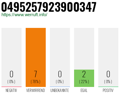 Rufnummer 0495257923900347 Telefonnummer 0495257923900347