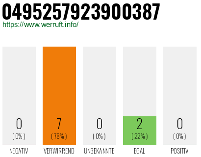 Rufnummer 0495257923900387 Telefonnummer 0495257923900387
