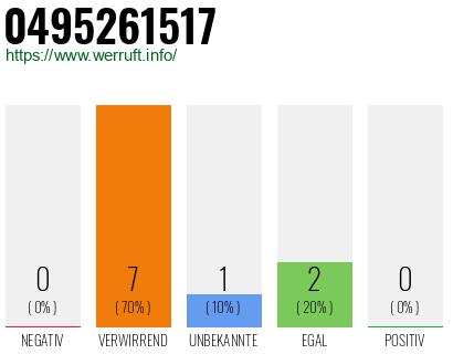 Rufnummer 0495261517 Telefonnummer 0495261517