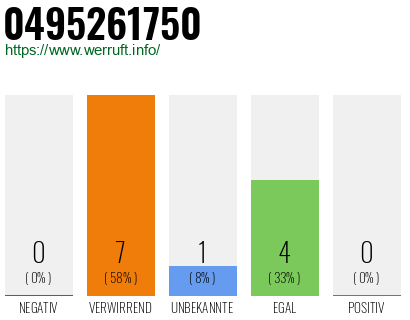 Rufnummer 0495261750 Telefonnummer 0495261750