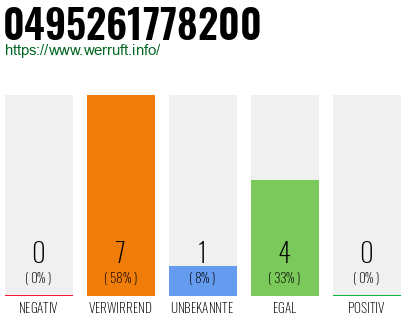 Rufnummer 0495261778200 Telefonnummer 0495261778200