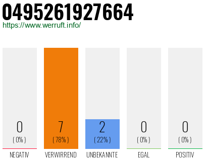 Rufnummer 0495261927664 Telefonnummer 0495261927664