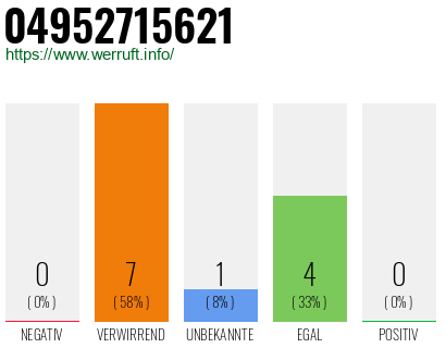 Rufnummer 04952715621 Telefonnummer 04952715621