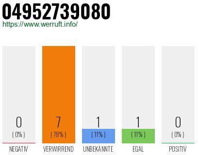Rufnummer 04952739080 Telefonnummer 04952739080