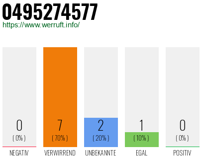 Rufnummer 0495274577 Telefonnummer 0495274577