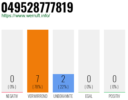 Rufnummer 049528777819 Telefonnummer 049528777819