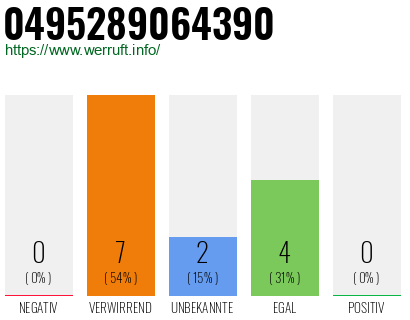 Rufnummer 0495289064390 Telefonnummer 0495289064390