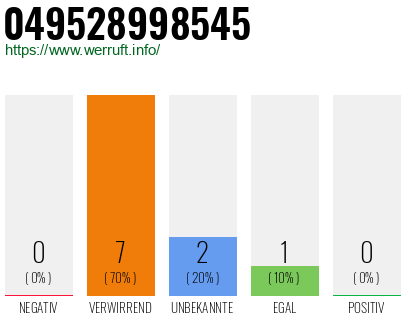 Rufnummer 049528998545 Telefonnummer 049528998545