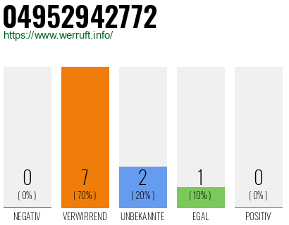 Rufnummer 04952942772 Telefonnummer 04952942772