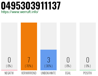 Rufnummer 0495303911137 Telefonnummer 0495303911137