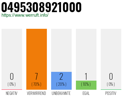 Rufnummer 0495308921000 Telefonnummer 0495308921000