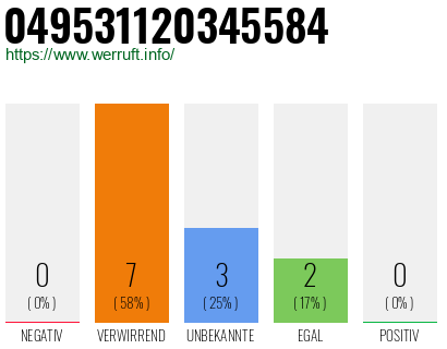 Rufnummer 049531120345584 Telefonnummer 049531120345584
