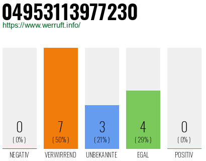 Rufnummer 04953113977230 Telefonnummer 04953113977230