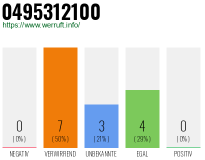 Rufnummer 0495312100 Telefonnummer 0495312100