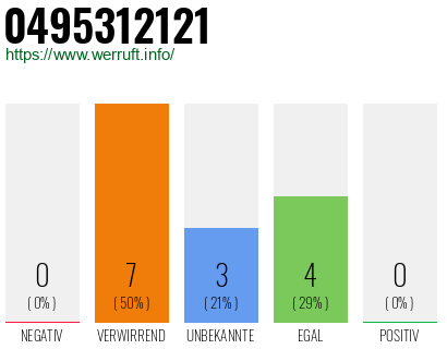 Rufnummer 0495312121 Telefonnummer 0495312121