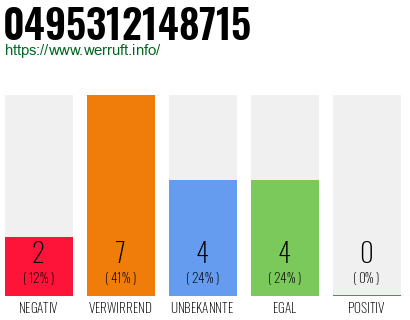 Rufnummer 0495312148715 Telefonnummer 0495312148715