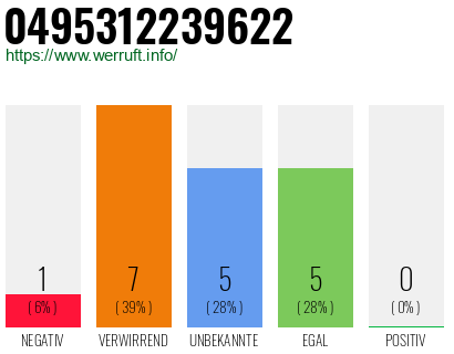 Rufnummer 0495312239622 Telefonnummer 0495312239622