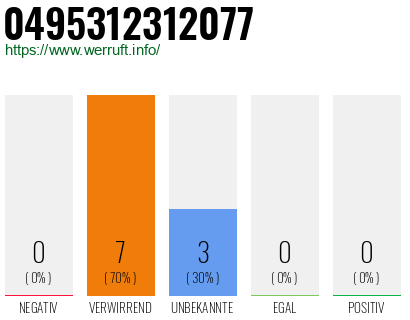 Rufnummer 0495312312077 Telefonnummer 0495312312077