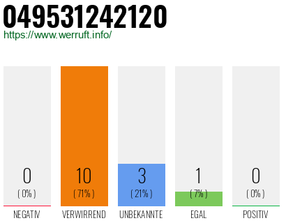 Rufnummer 049531242120 Telefonnummer 049531242120