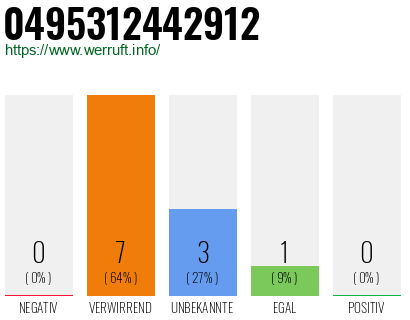 Rufnummer 0495312442912 Telefonnummer 0495312442912