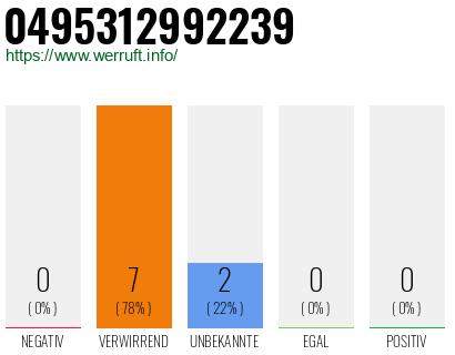 Rufnummer 0495312992239 Telefonnummer 0495312992239