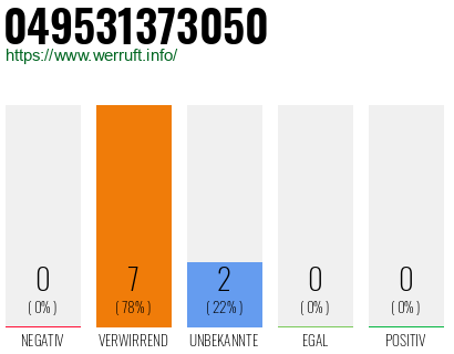 Rufnummer 049531373050 Telefonnummer 049531373050